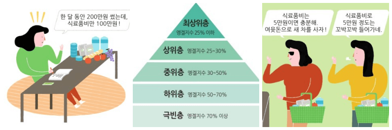 엥겔지수 그림 3개