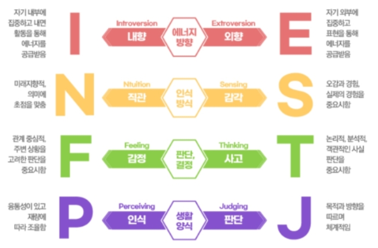 MBTI선호경향