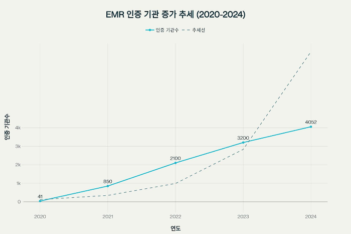 EMR 인증 획득 의료기관 수 증가 추이 (2020-2024)