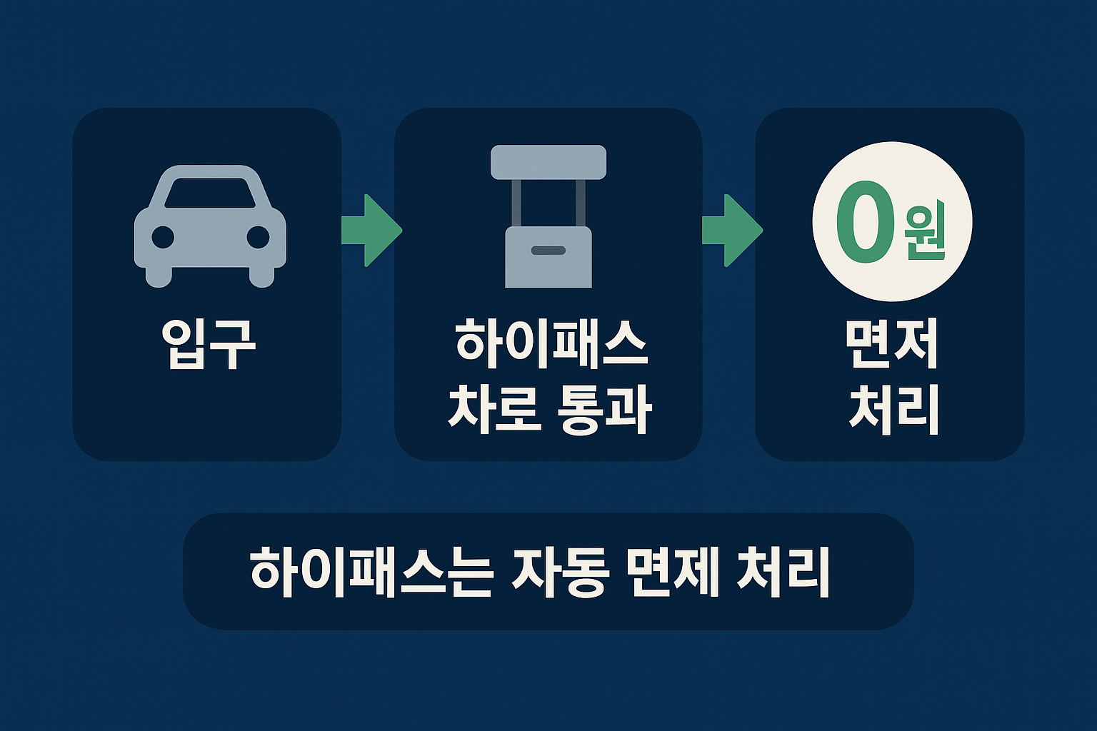 추석 고속도로 무료