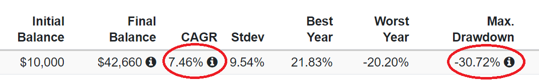 60/40 포트폴리오 20년 수익률