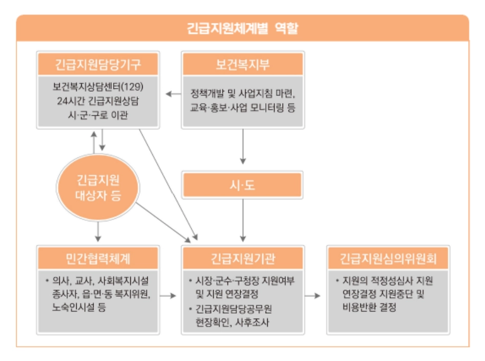 긴급복지 장제비지원 신청방법