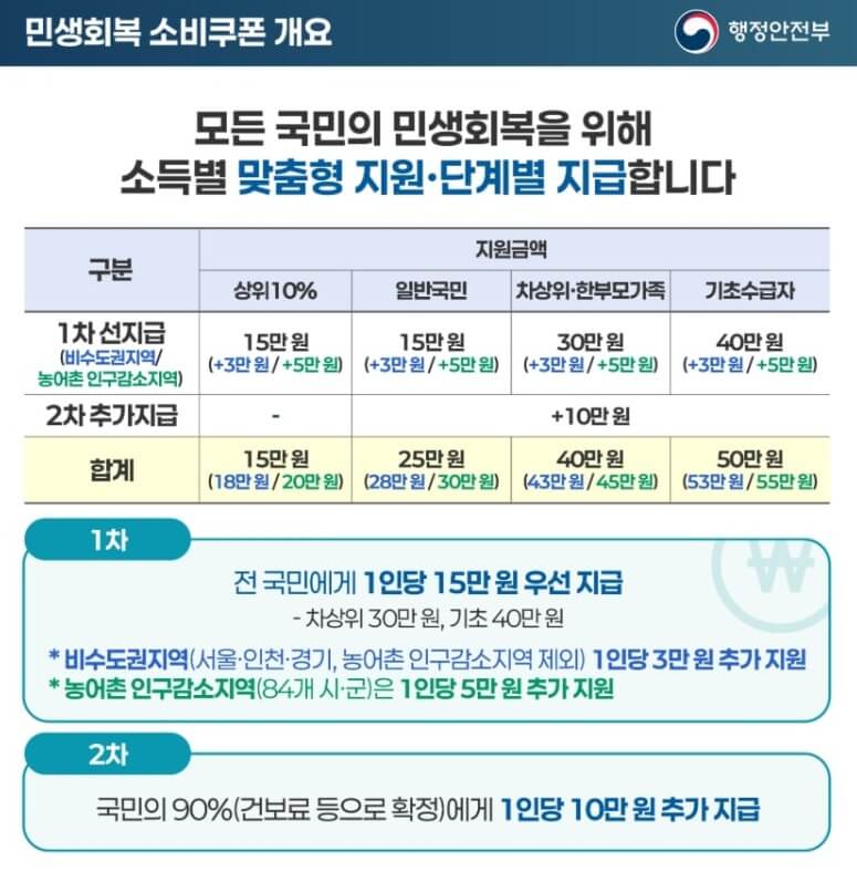 추석 특별지원금