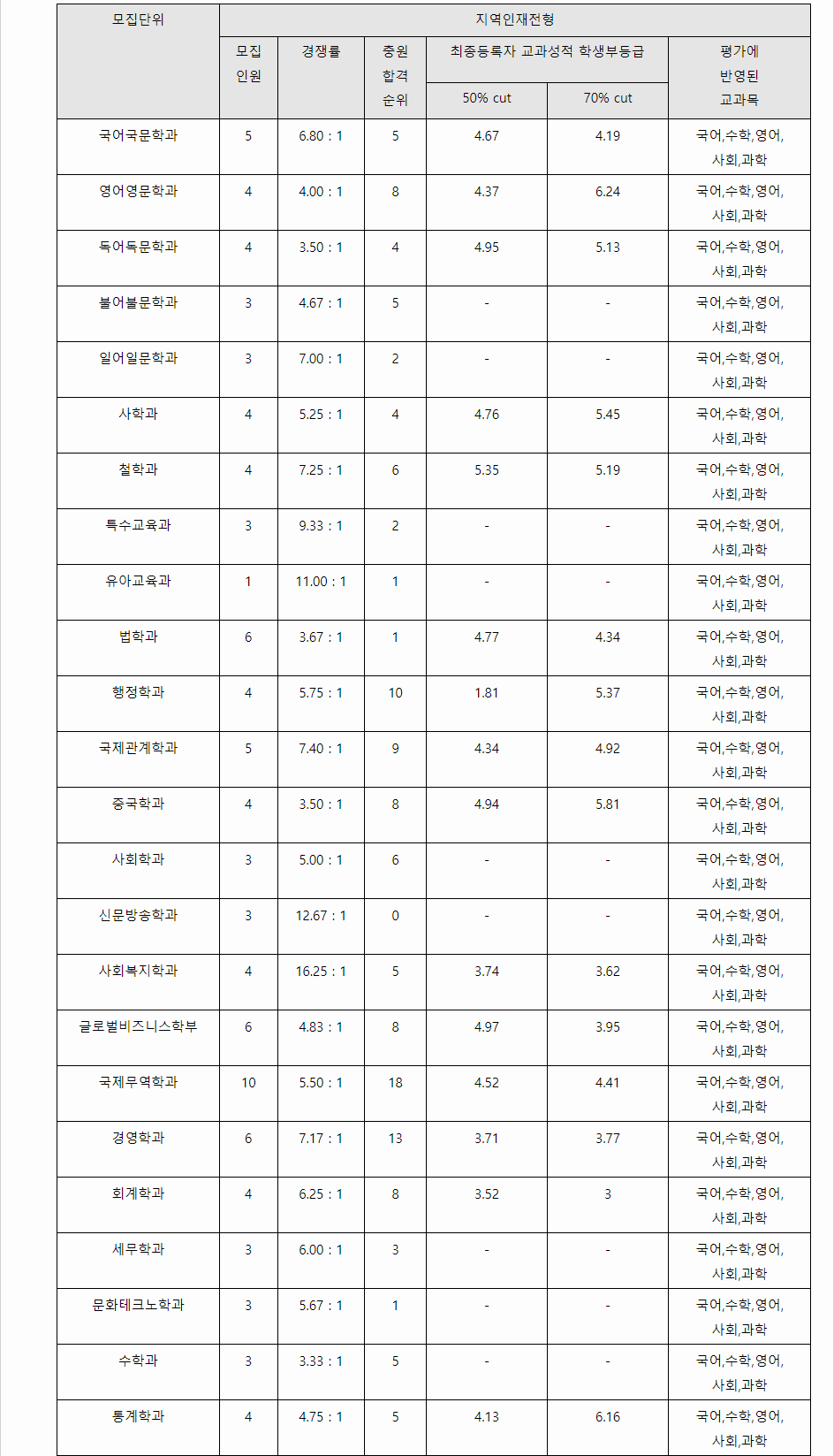 2023학년도 창원대학교 학생부종합전형 지역인재전형 결과