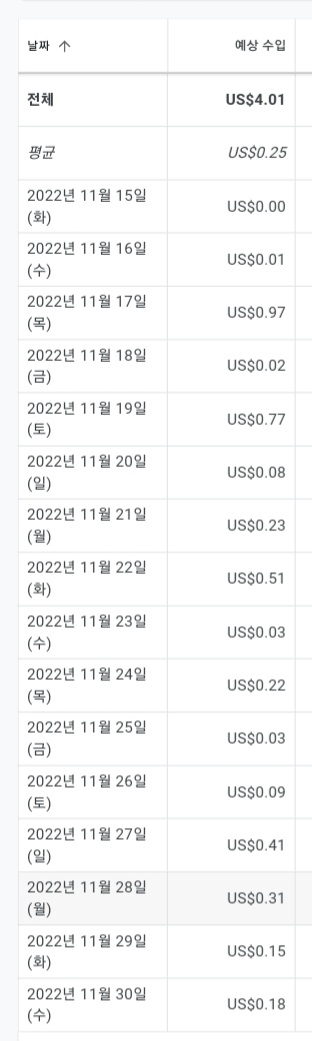 티스토리-블로스-11월-애드센스-수익