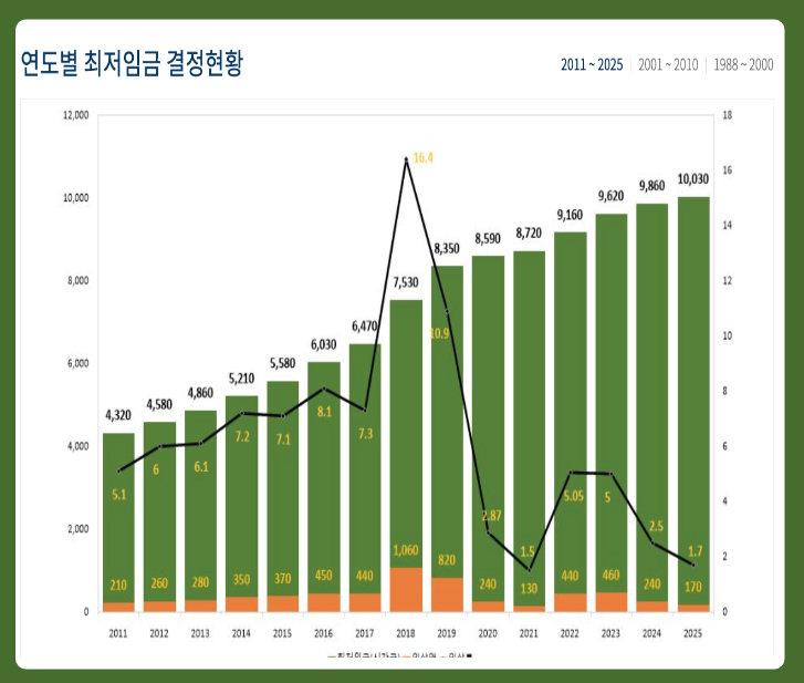 2025년 최저임금(시급) 월급 계산기