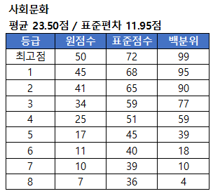 사회문화