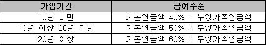 유족연금 급여수준표