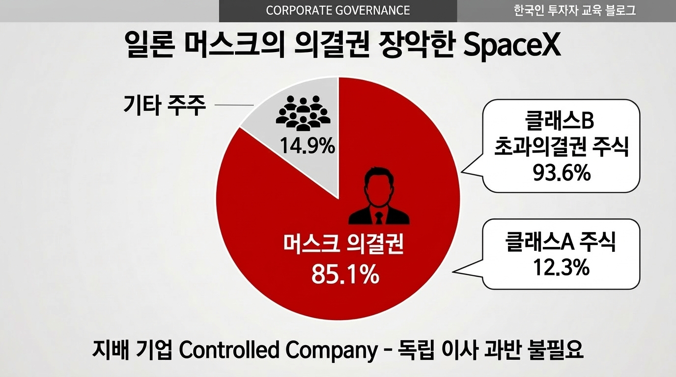 머스크 지배구조 &mdash; 의결권 85.1%