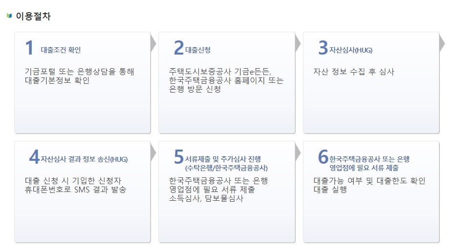 신혼부부 주택구입대출 조건 금리 한도