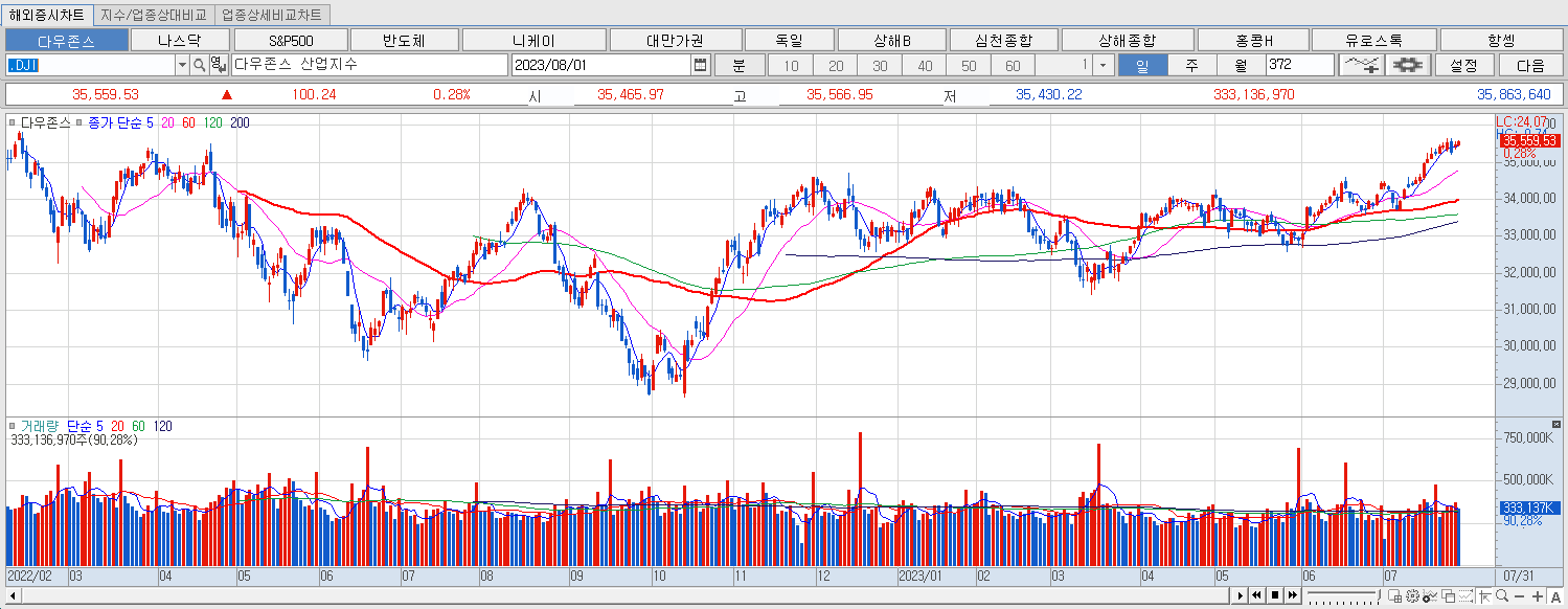 8.1 다우지수 마감