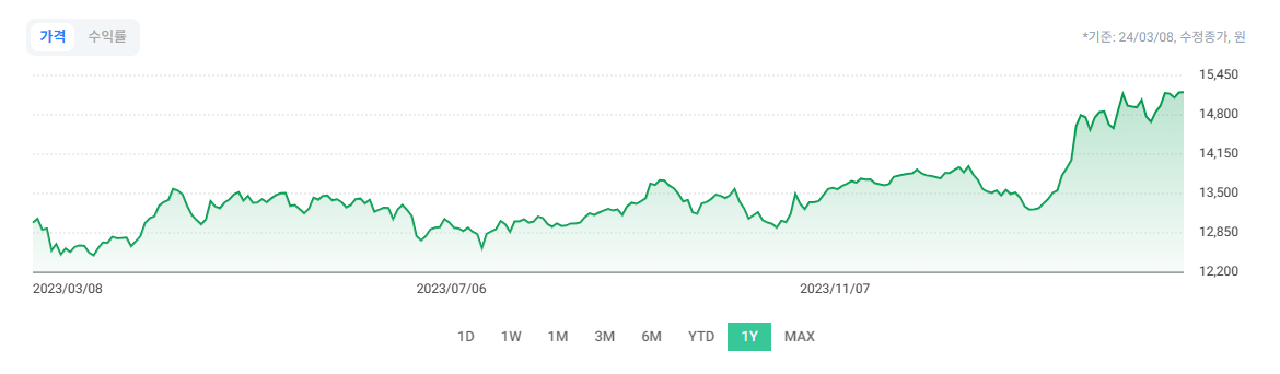 TIGER코스피고배당 주가(출처: ETF check)