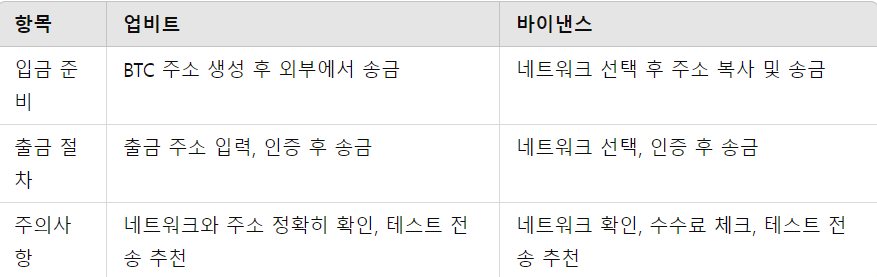 암호화폐 입출금 방법 요점 정리