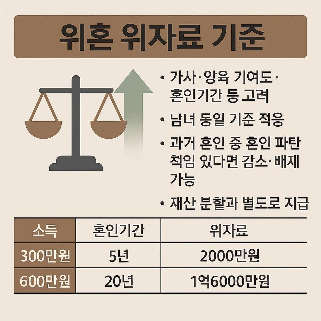 이혼-위자료-기준