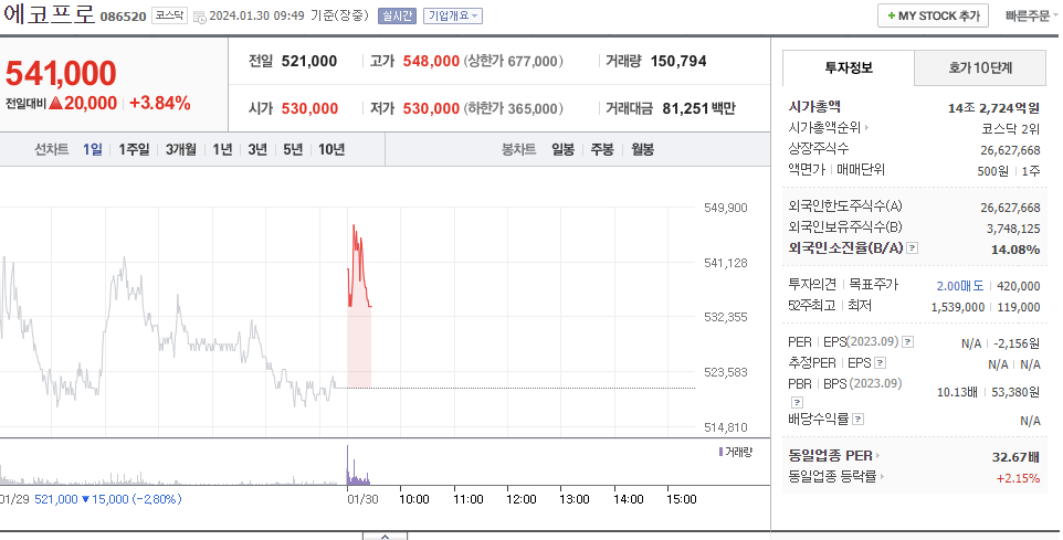 에코프로 기술적 분석으로 매수매도 타이밍 잡기