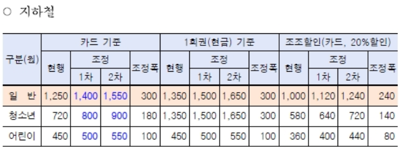 버스 요금 인상