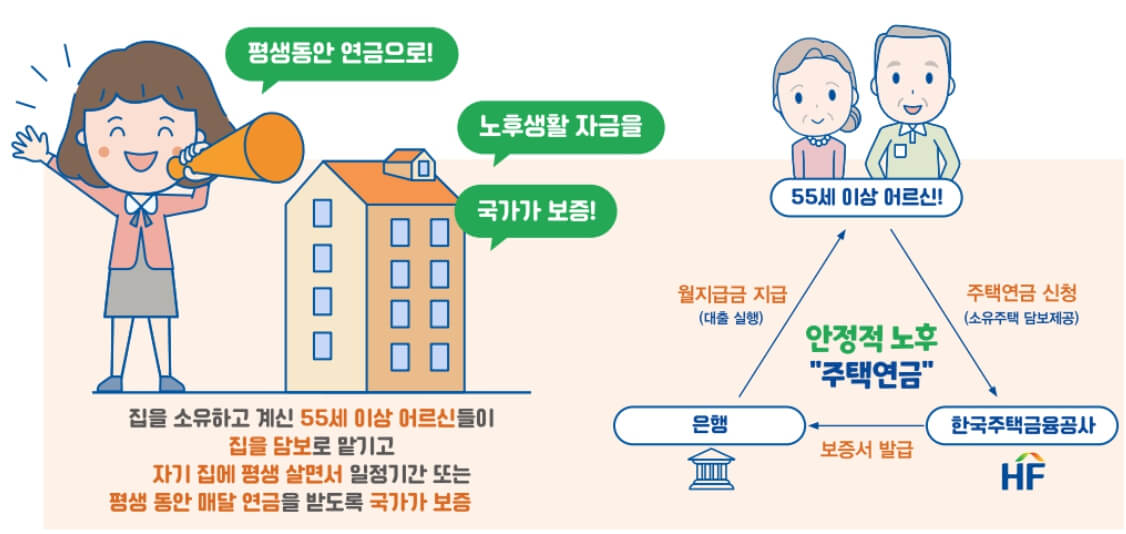 주택연금 신청 방법 및 가입 조건