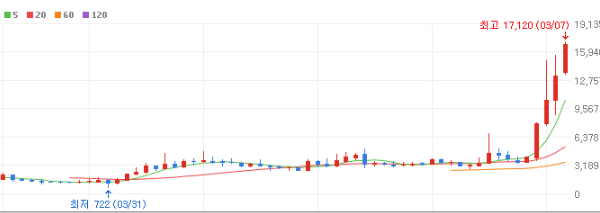 네오셈 주가 전망