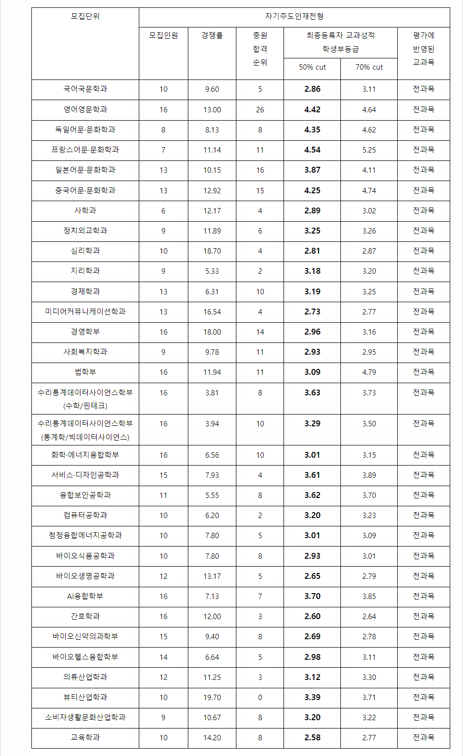 2023학년도 성신여자대학교 학생부종합전형 전형 결과