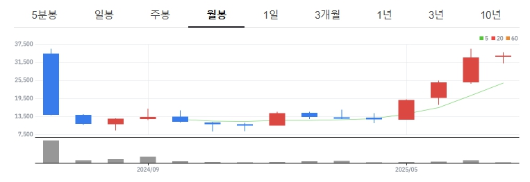 씨어스테크놀로지 월봉차트