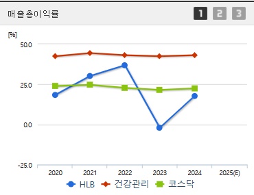 HLB 주가 전망 매출총이익 (0415)