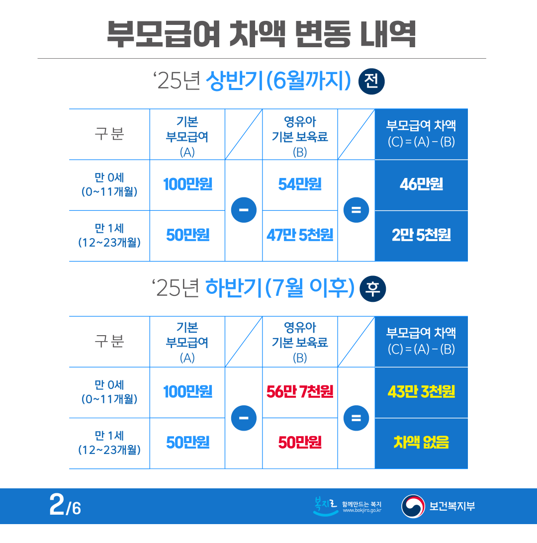 부모급여 하반기 신청 차액지급 변동내용 