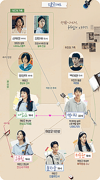 스물다섯 스물하나 인물 관계도