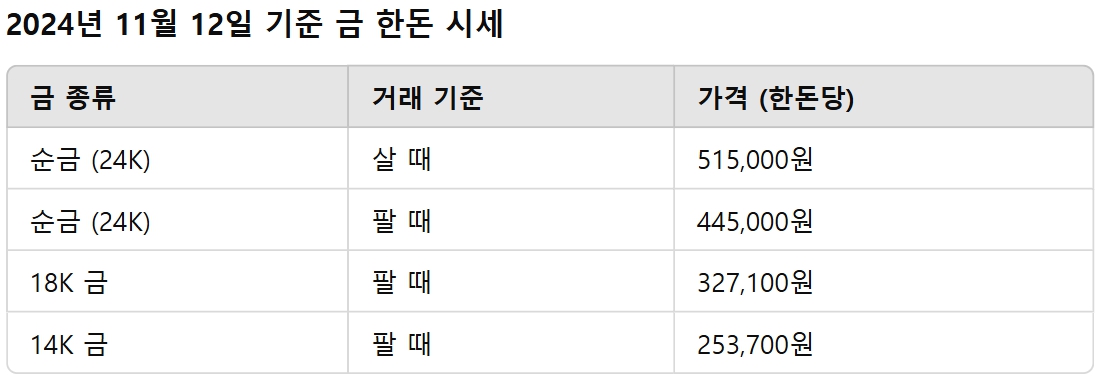 금 한돈 가격