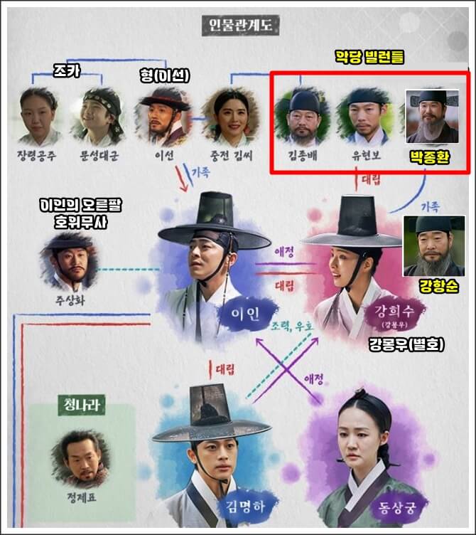 인물관계도