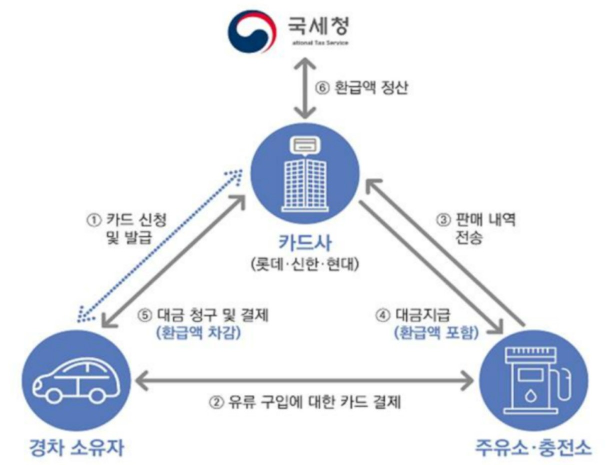 절차