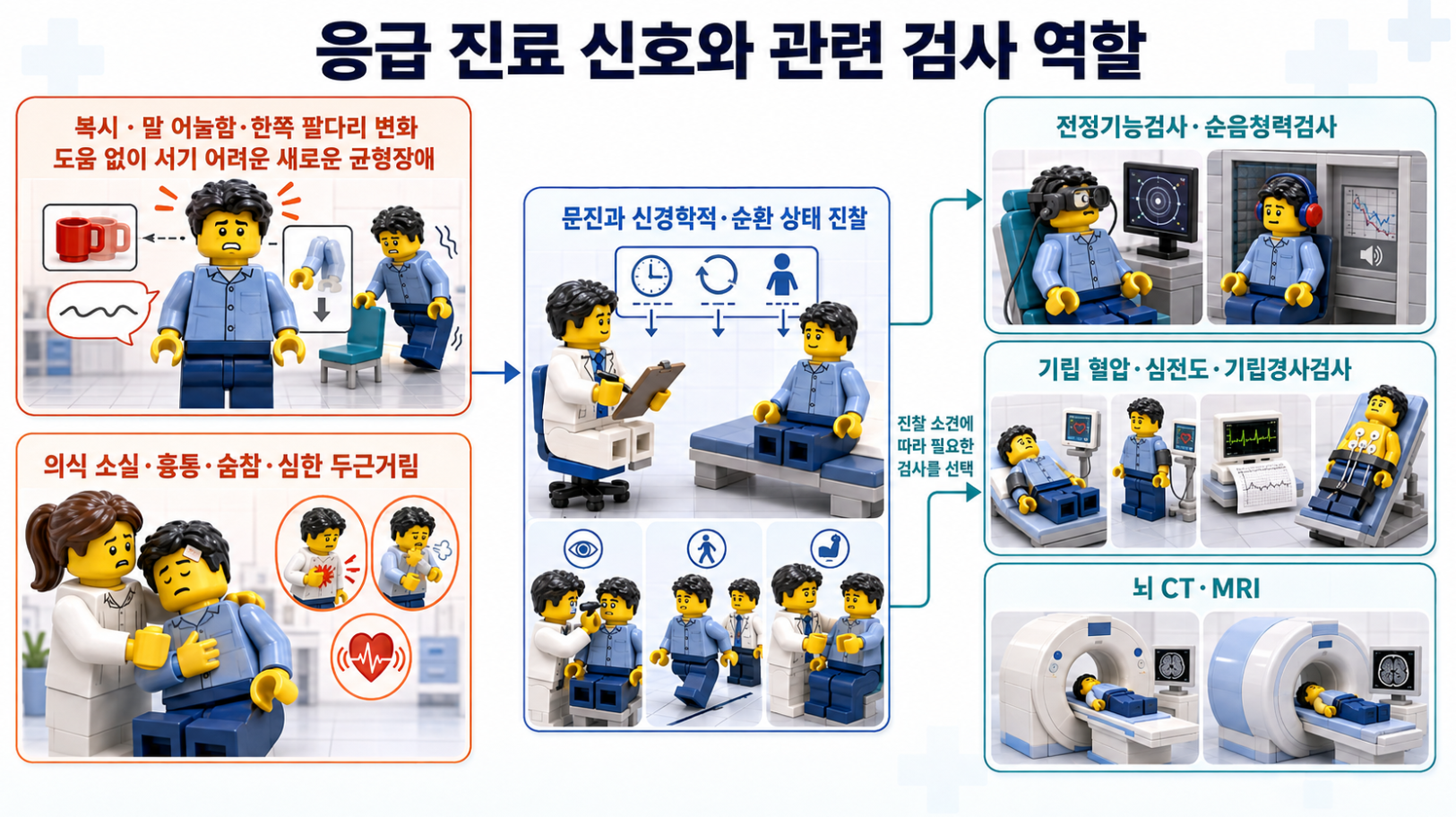 어지럼증과 함께 나타나는 응급 진료 신호와 전정&middot;청력&middot;심장&middot;뇌 영상검사의 역할