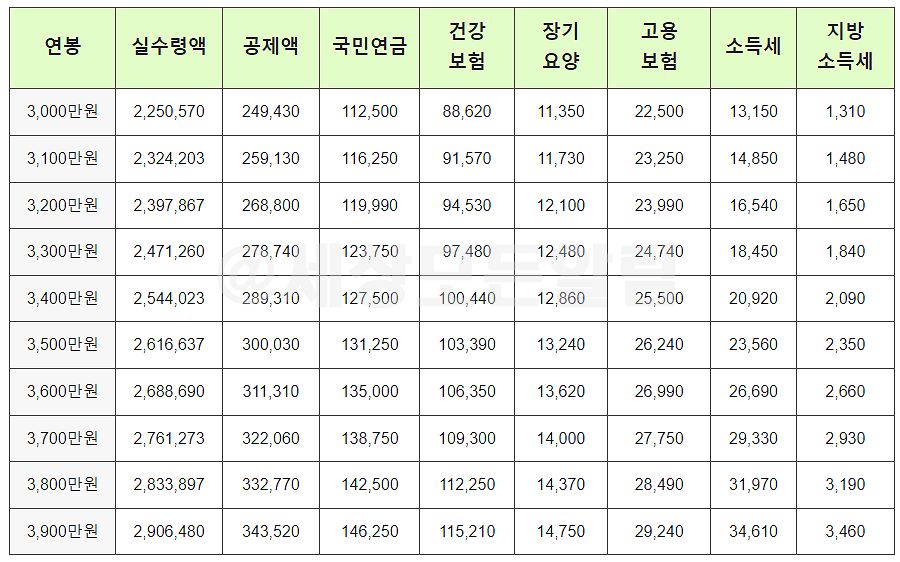 2023 연봉 실수령액표 5000 6000 1억 계산기