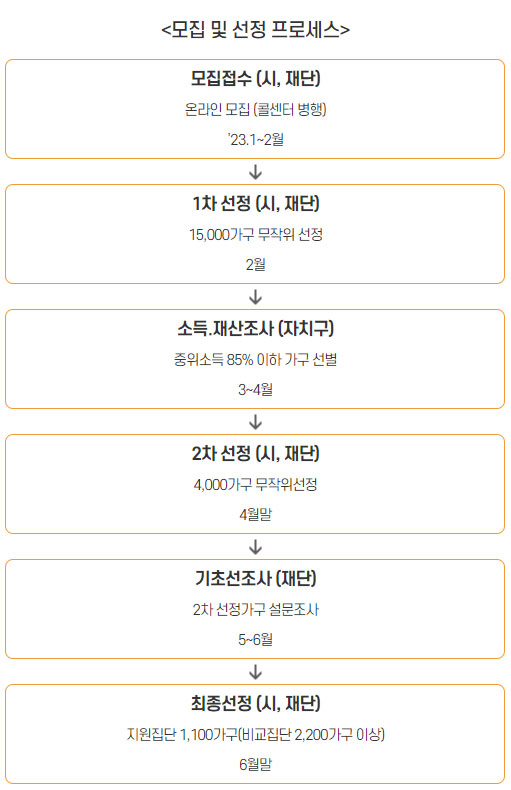 서울시 안심소득 시범사업 1차 가구 지원대상 신청방법 알아보기