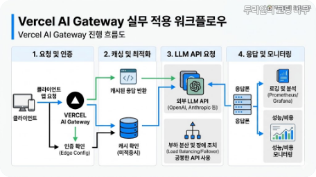 Vercel AI Gateway 실무 적용 워크플로우, 개발&middot;인증&middot;호출&middot;fallback 흐름을 단계별로 정리