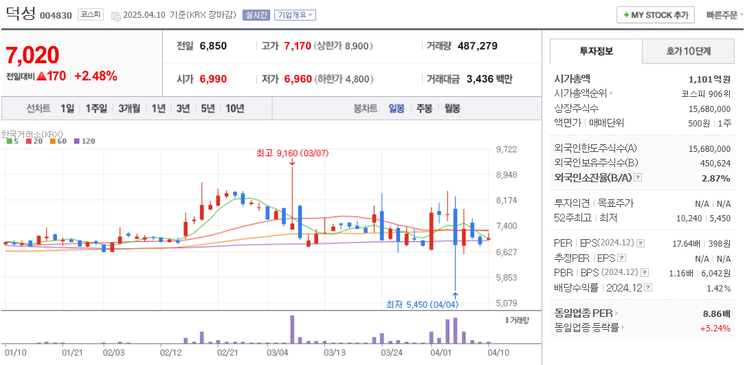 한동훈 관련주 덕성 주가 차트