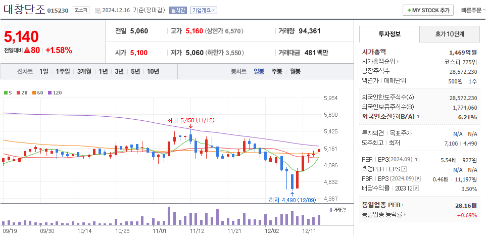 김경수 관련주 대창단조 주가 차트
