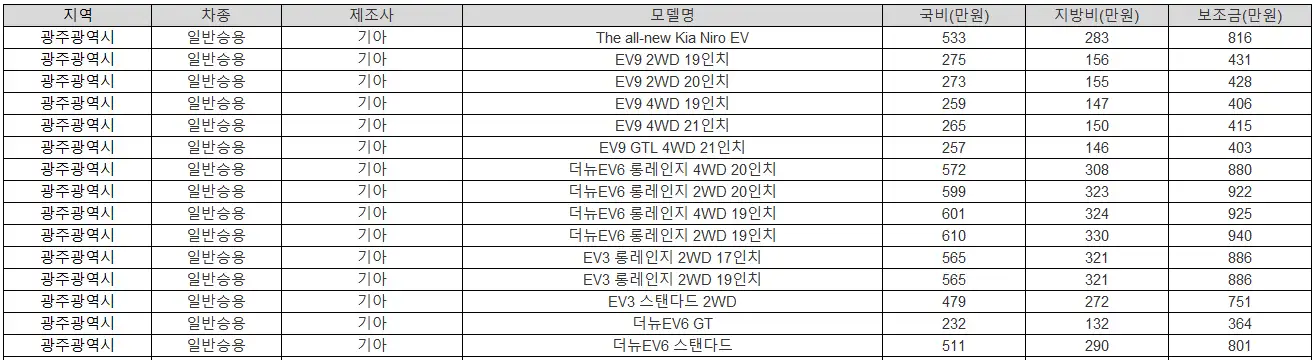 2025년 광주광역시 전기차 보조금