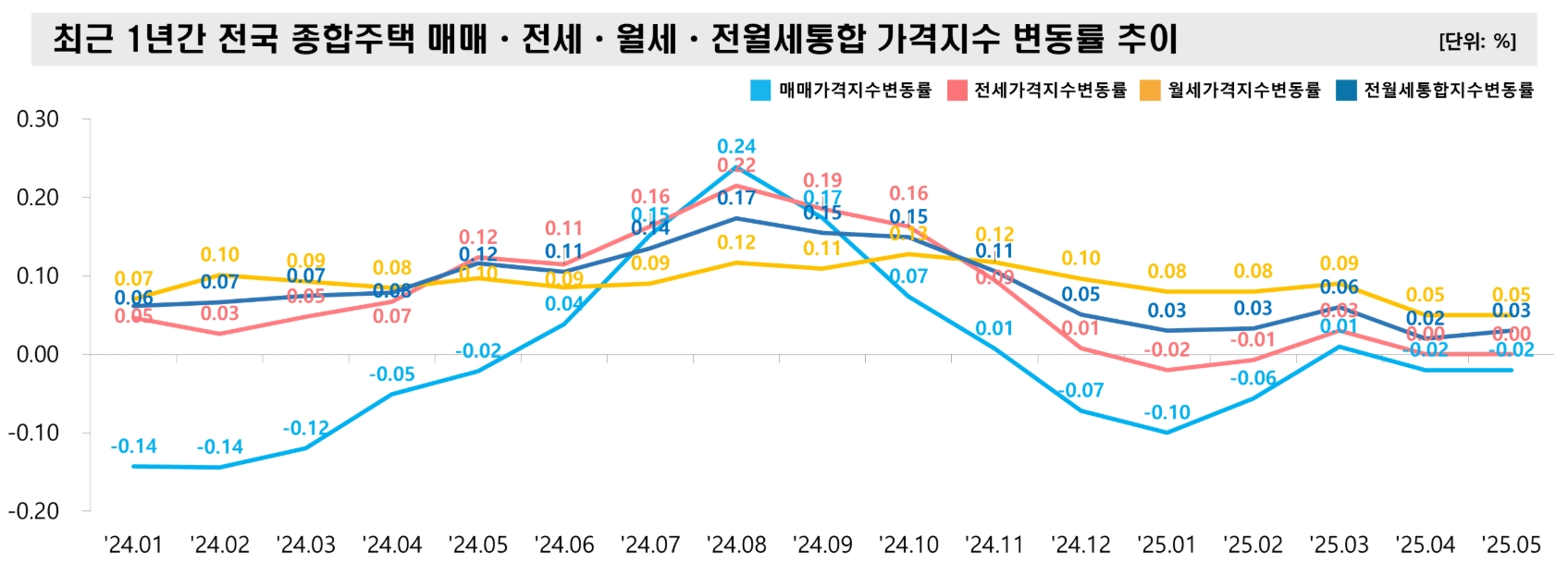 최근 1년간 전국 종합주택 매매 전세 월세 전월세통합 가격지수 변동률 추이