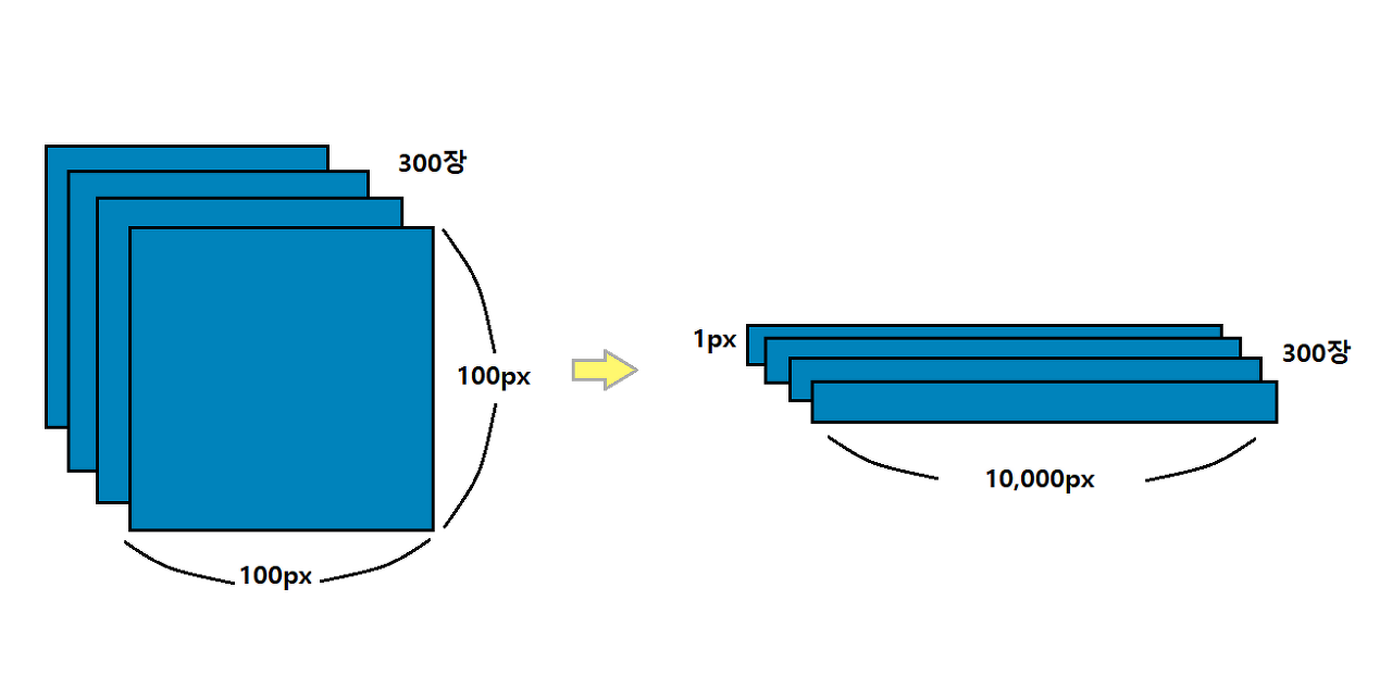 100px * 100px 형태의 이미지를 10,000px로 펼친 결과