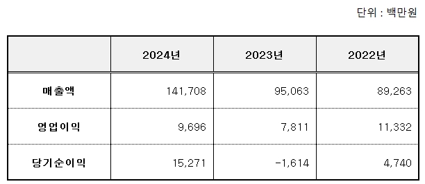 도우인시스 공모주