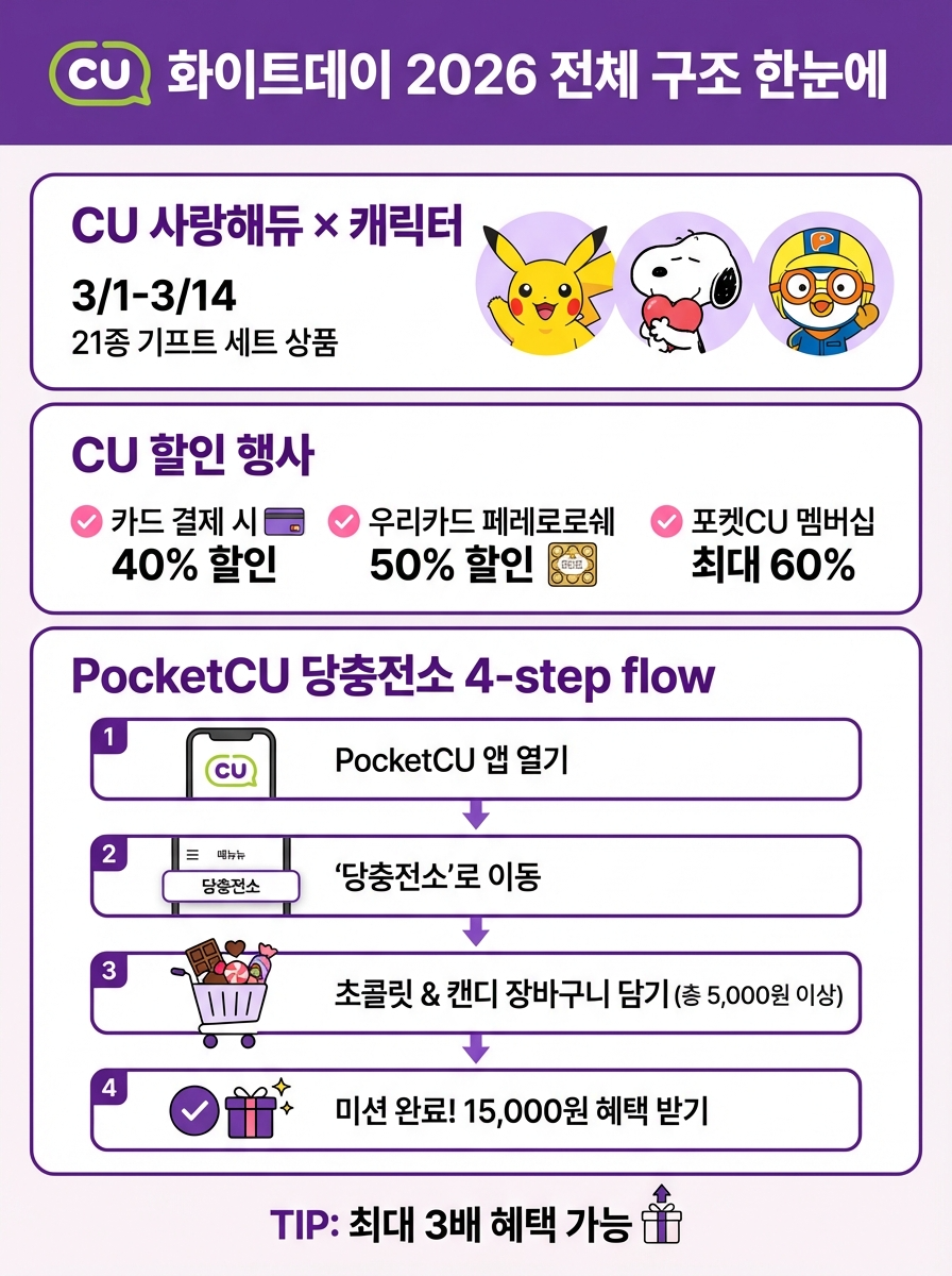 CU 화이트데이 2026 전체 구조 3개 섹션 – 섹션 A 캐릭터 콜라보(포켓몬·스누피·뽀로로, 21종 선물세트, 3/1-3/14), 섹션 B 할인 행사(제휴카드 40%, 우리카드 페레로로쉐 50%, 포켓CU 회원 최대 60%), 섹션 C 포켓CU 당충전소 4단계(앱 실행 → 당충전소 진입 → 초콜릿·사탕 5천원 장바구니 → 미션 완료 시 1.5만원 혜택), 하단 "최대 3배 혜택 가능".