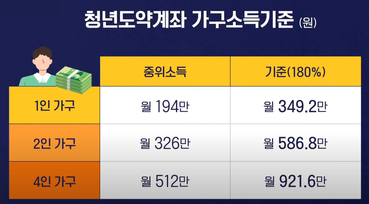 청년도약계좌 가구소득기준