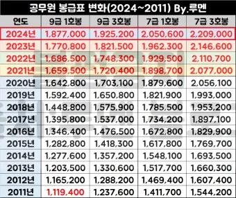 경찰공무원 봉급표 2025 순경 월급 기준 정리_13