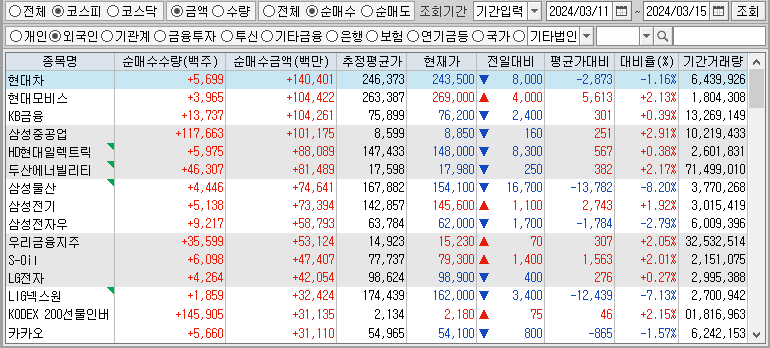 주간 코스피 외국인 순매수