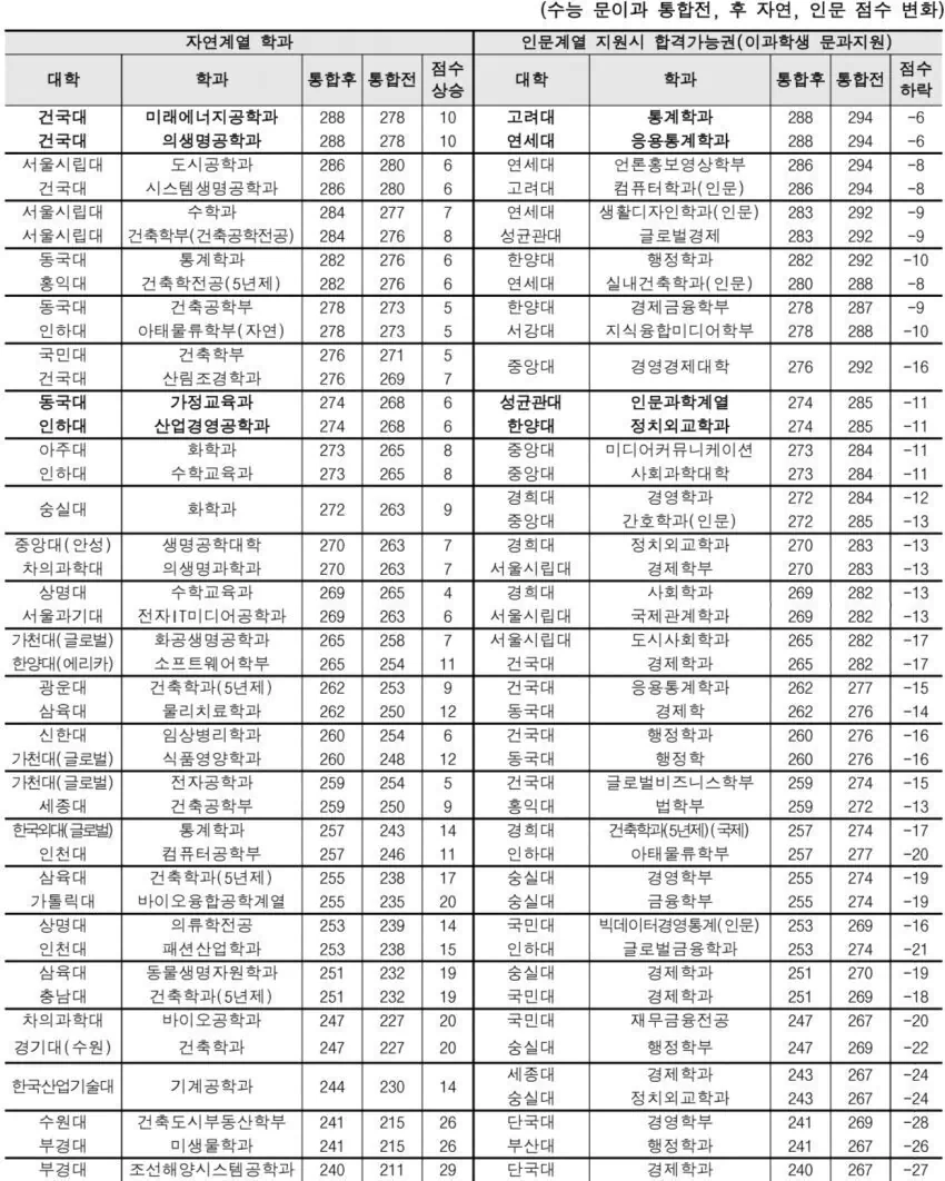 문이과 통합 전후 점수 비교표