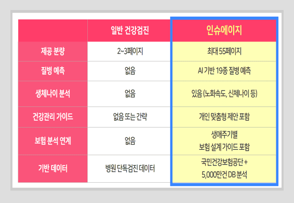 인슈에이지 질병예측서비스 무료 검사 (1)