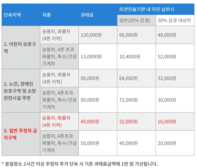 주정차-위반-과태료-금액-표