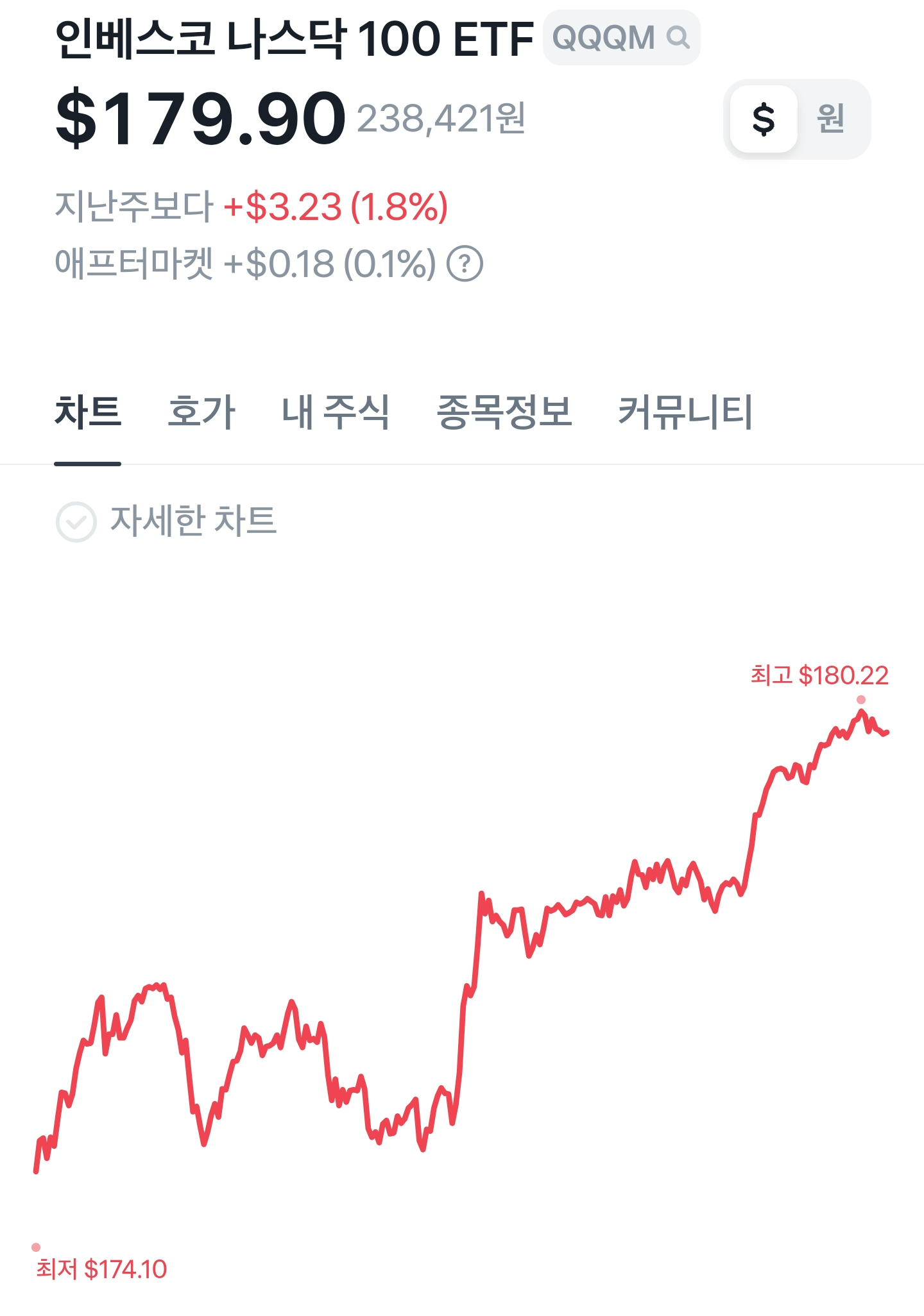 QQQM주가