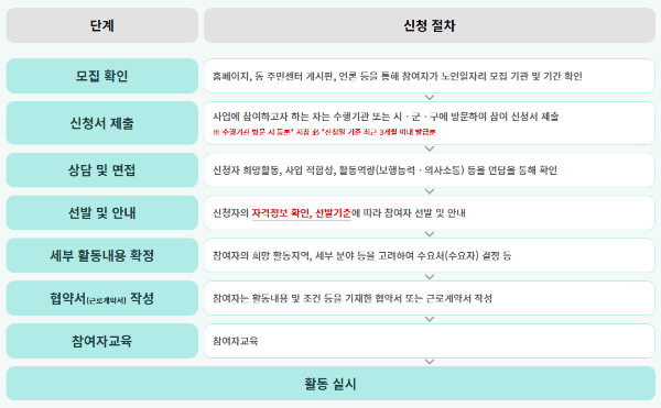 참여절차