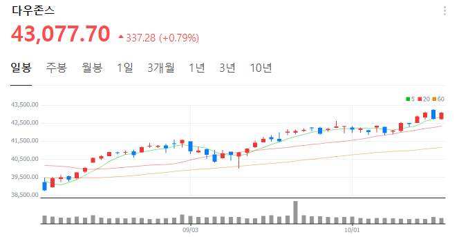 미국-대선-주가-오르는-이유-5가지-원인분석-주가차트